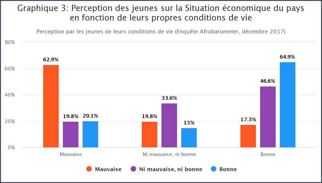 Le Sénégal - les contre-performances de la démocratie ou une jeunesse