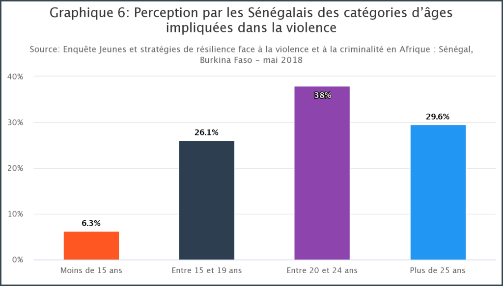 Le Sénégal : les germes de la violence et de l’instabilité politique et sociale et l’appel du large